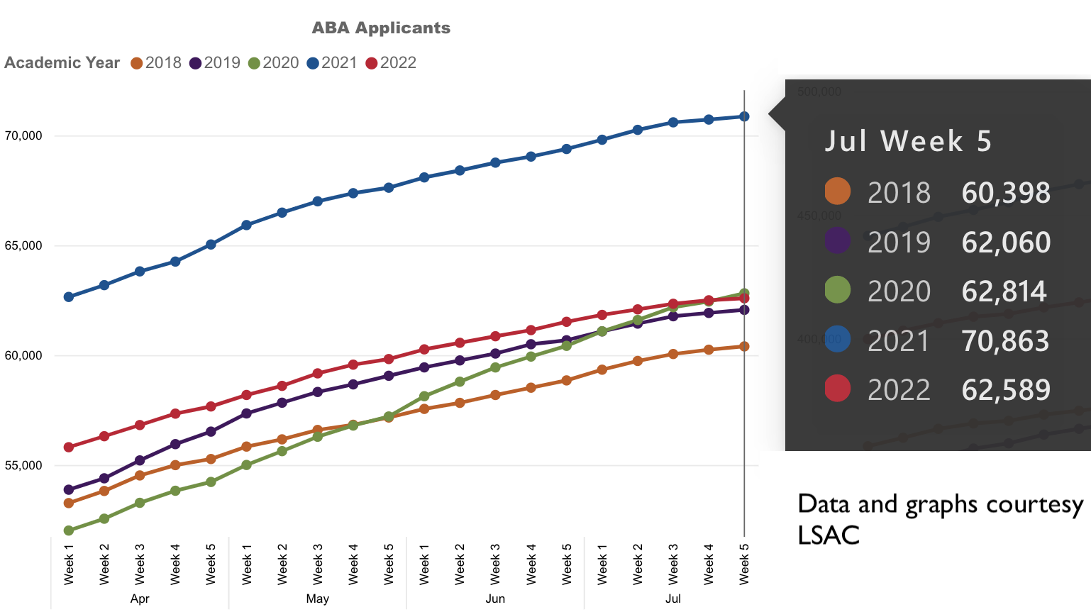 Chart showing 5 years of law school applicant volume with additional description in the text of this post.
