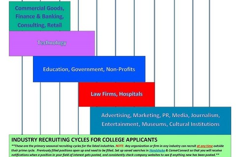 graph showing recruiting timelines of various sectors