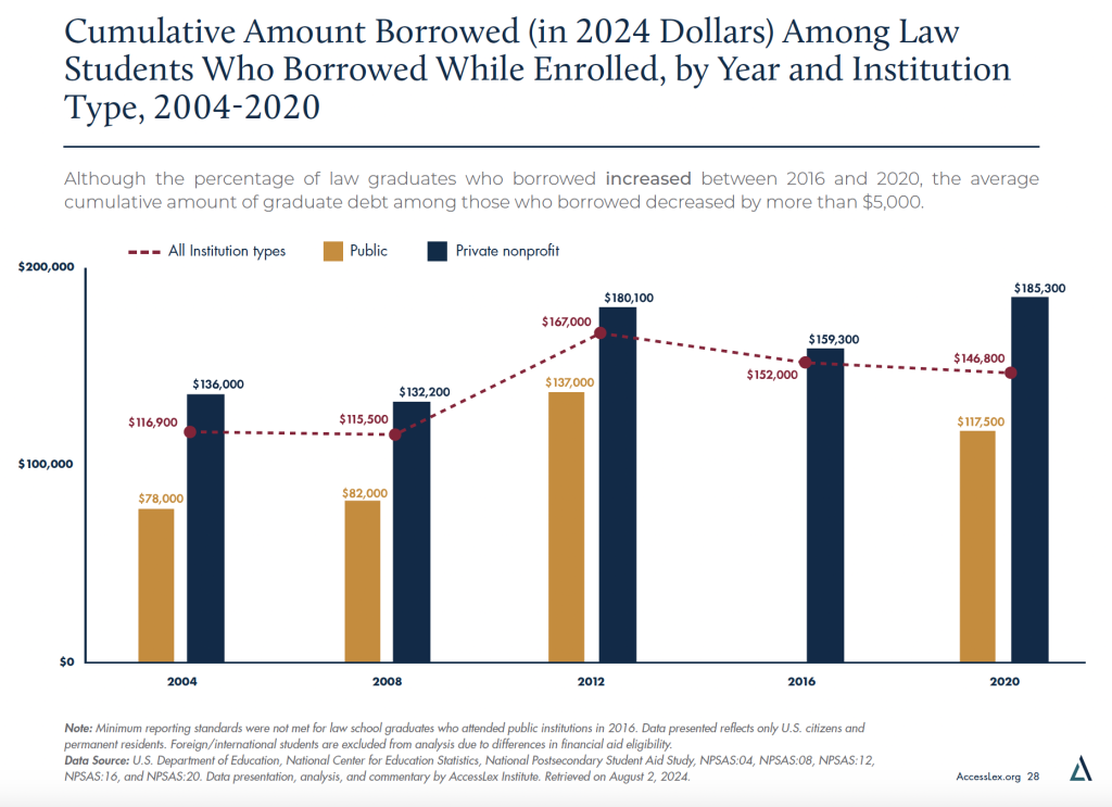 Bar chart showing average debt of law school grads over time